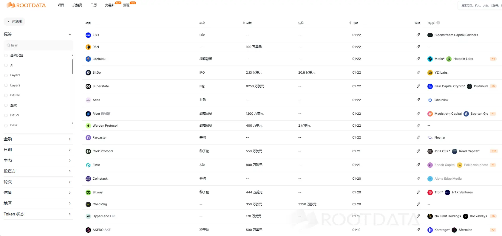Data: This week, the cryptocurrency market saw a total of 12 financing events and 3 mergers and acquisitions, with BitGo raising 13 million in its IPO