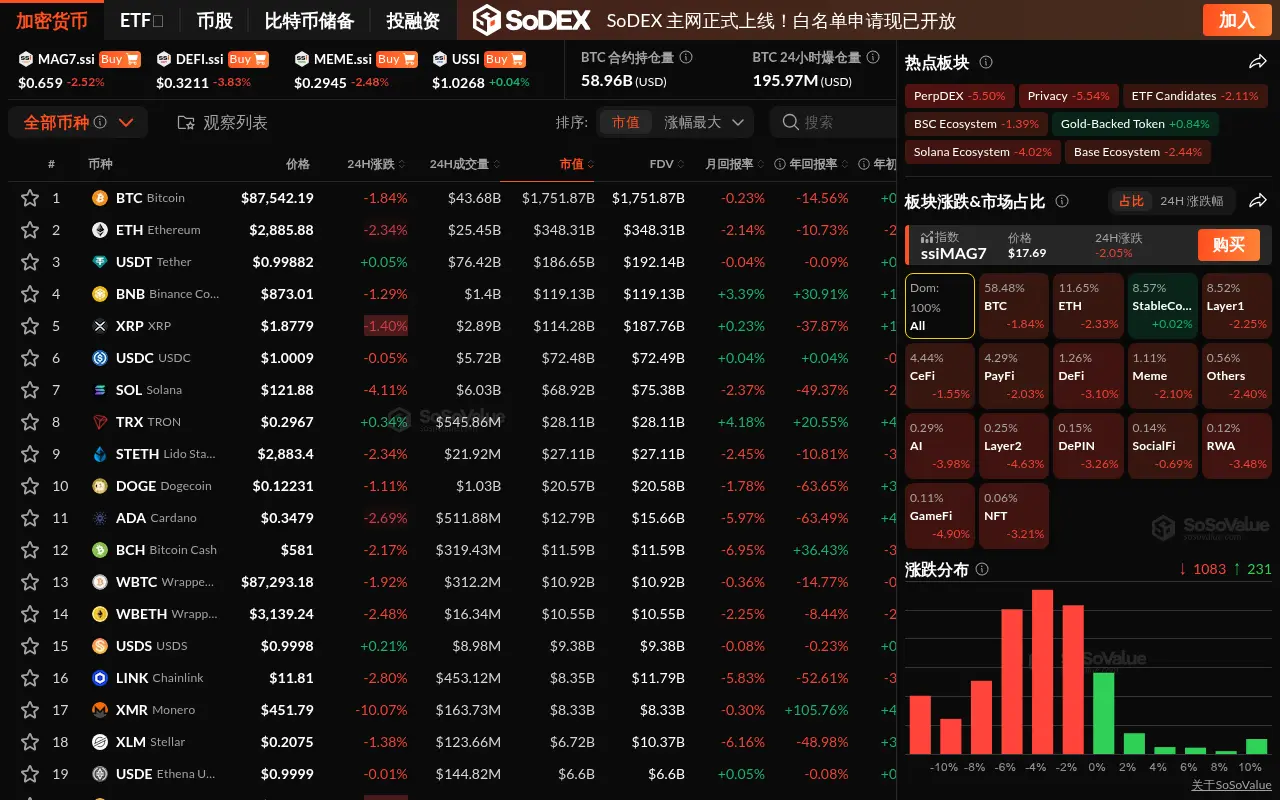 Data: The cryptocurrency market is generally down, with the GameFi sector leading the decline by nearly 5%, and BTC falling below $88,000