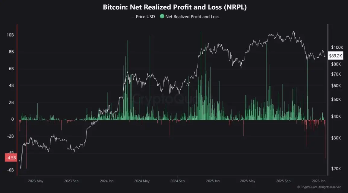 CryptoQuant: 비트코인은 실현 손실이 450억 달러에 달하며, 3년 만에 최고 수준입니다
