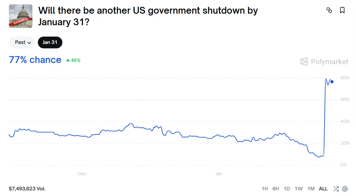 データ:Polymarket 上で「1月31日前にアメリカ政府が再び shutdown する」確率は80%に近い