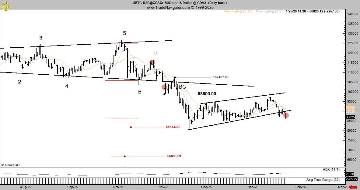 Peter Brandt：比特币熊市通道已形成，价格回升至 9.3 万美元才可重新看多