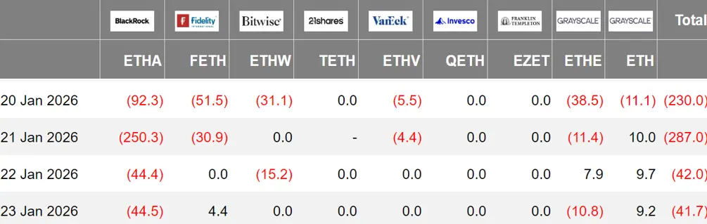 暗号資産 ETF ウィークリー | 先週、アメリカのビットコイン現物 ETF は132.4億ドルの純流出;アメリカのイーサリアム現物 ETF は60.0億ドルの純流出