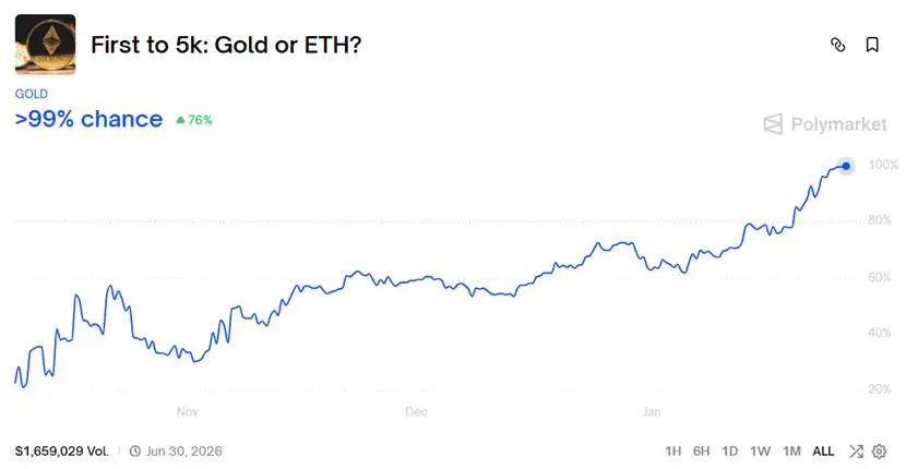 ゴールド比率がETHが5000ドルを突破、暗号市場はいつ反転するのか?
