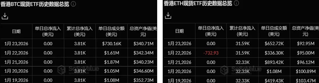 暗号資産 ETF ウィークリー | 先週、アメリカのビットコイン現物 ETF は132.4億ドルの純流出;アメリカのイーサリアム現物 ETF は60.0億ドルの純流出