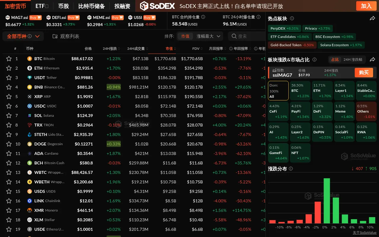 Data: The cryptocurrency sector saw a general rise, with the GameFi sector leading with a 4.64% increase