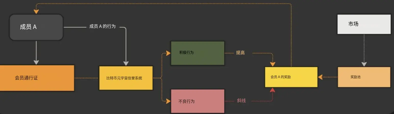 波場TRON行業週報:加密市場二次探底利率決議或難掀波瀾,詳解用於獲取和交易以太坊區塊空間承諾的ETHGAS