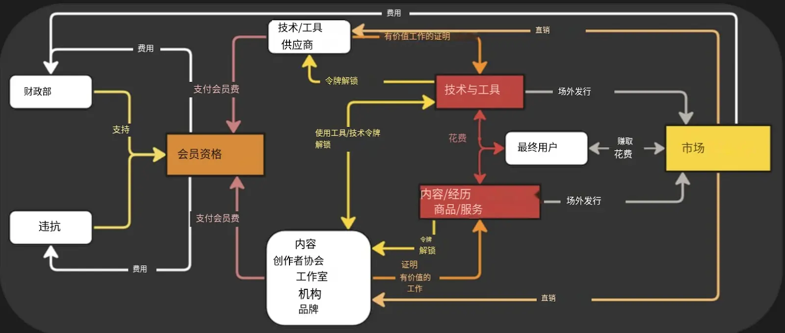 波場TRON行業週報:加密市場二次探底利率決議或難掀波瀾,詳解用於獲取和交易以太坊區塊空間承諾的ETHGAS