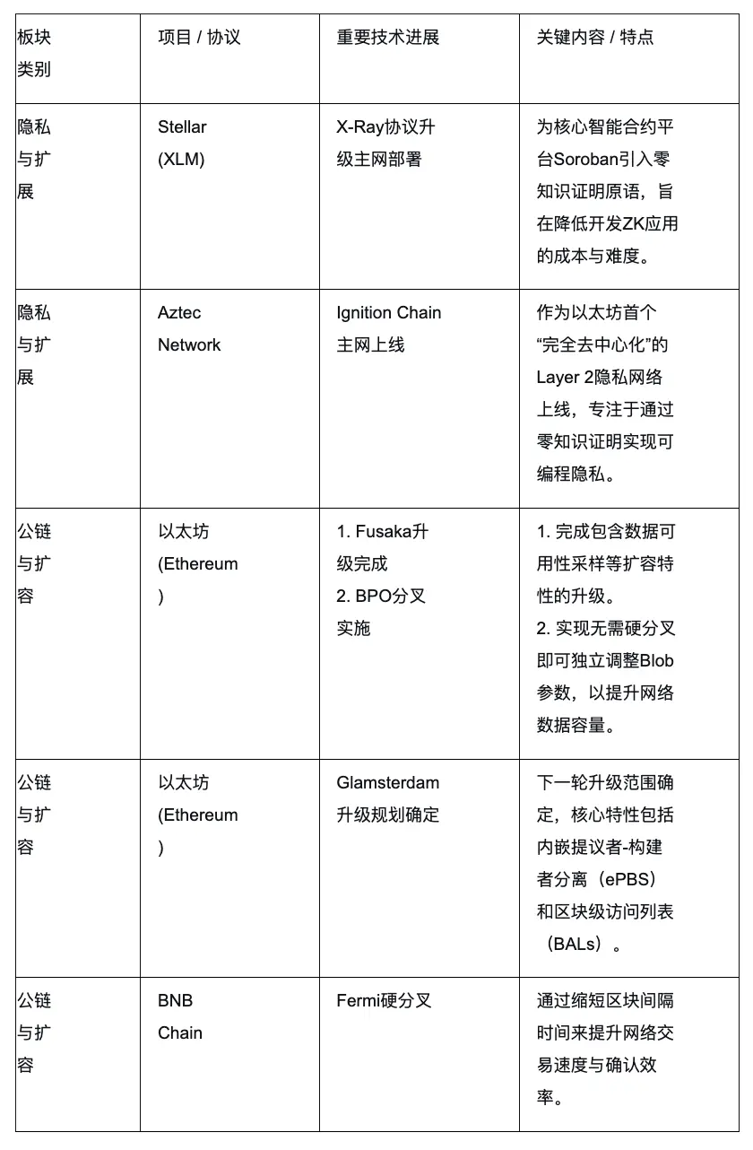 波場TRON行業週報:加密市場二次探底利率決議或難掀波瀾,詳解用於獲取和交易以太坊區塊空間承諾的ETHGAS