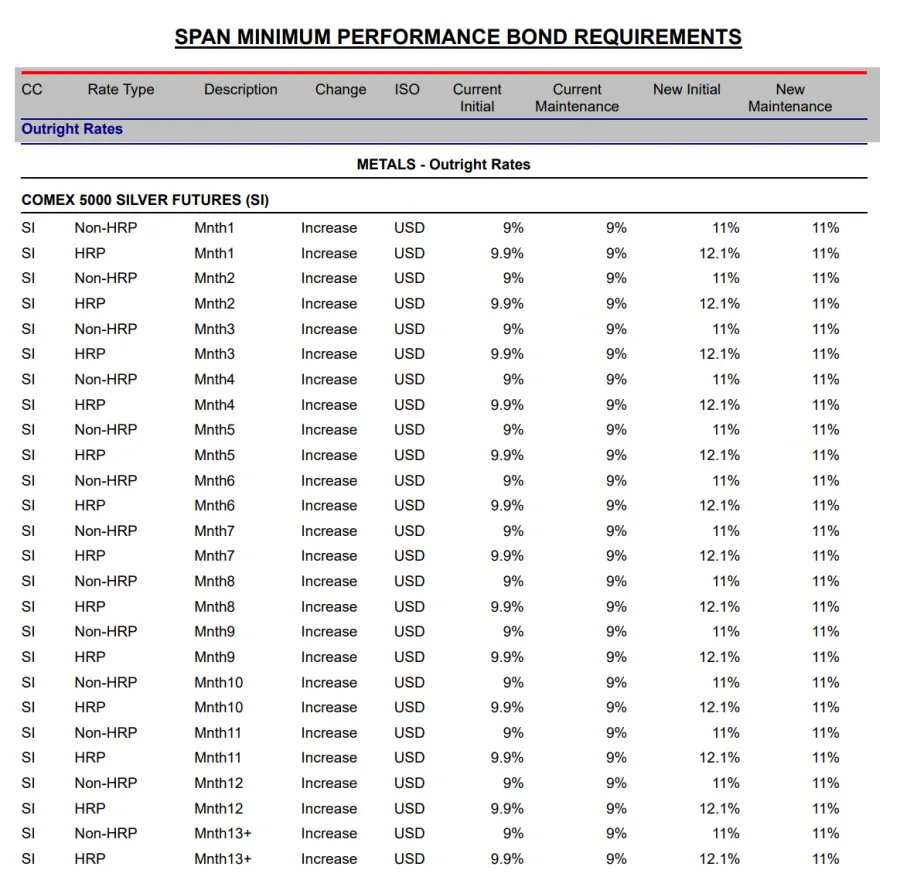 芝商所调整白银、铂金、钯金保证金比例