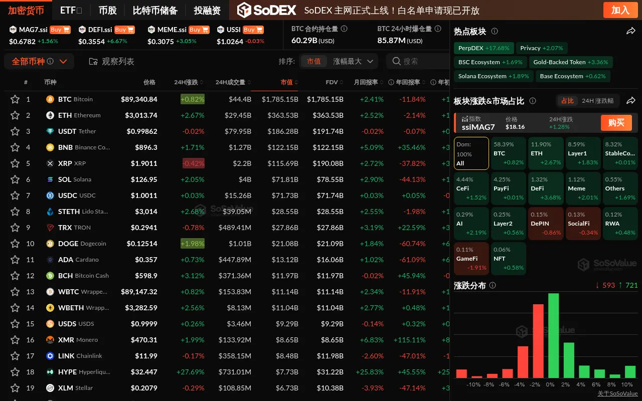 데이터: 암호화폐 시장이 소폭 상승하며 BTC가 9만 달러에 근접하고, GameFi 및 DePIN 섹터만 약세 하락