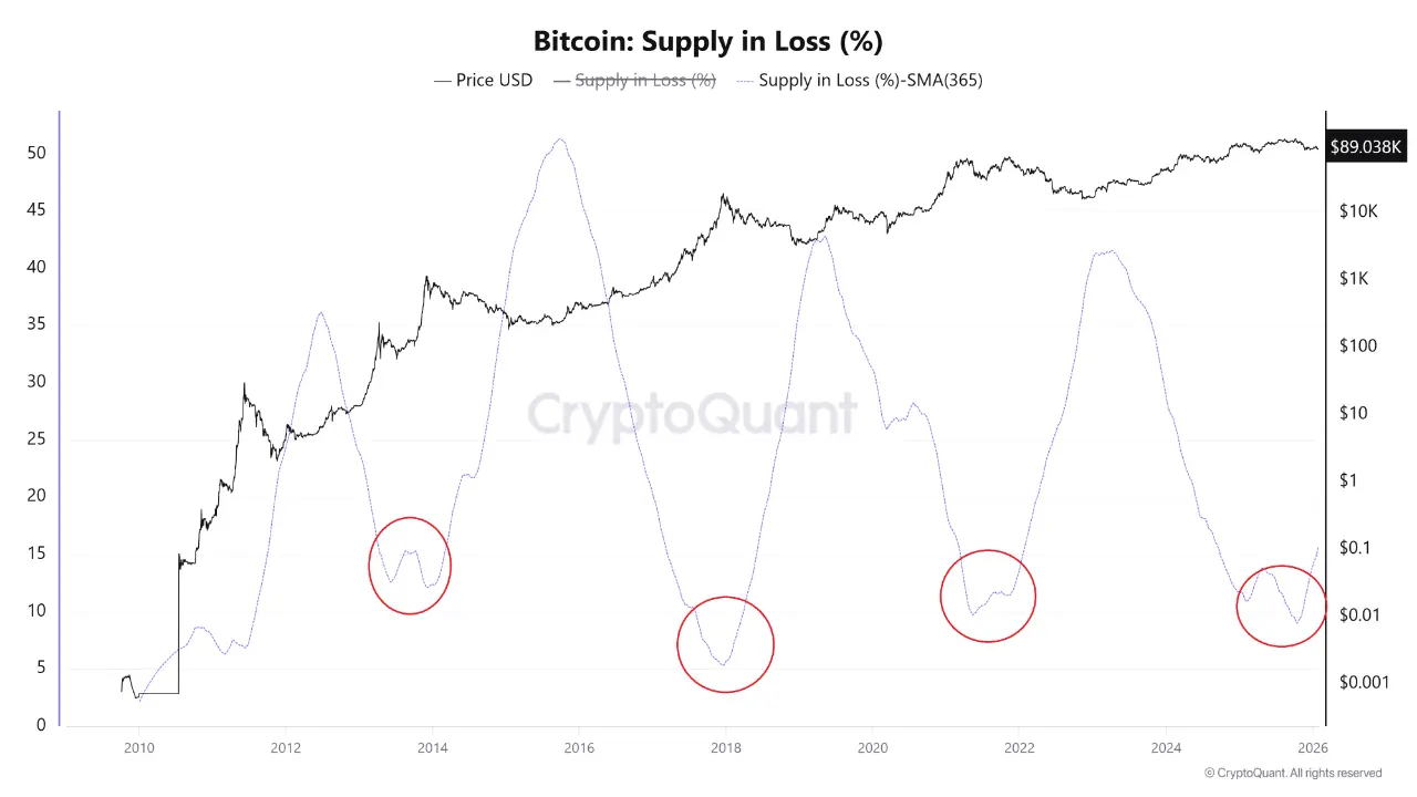 Analysis: The proportion of Bitcoin loss supply is increasing, which may indicate that the market is entering the early stages of a bear market