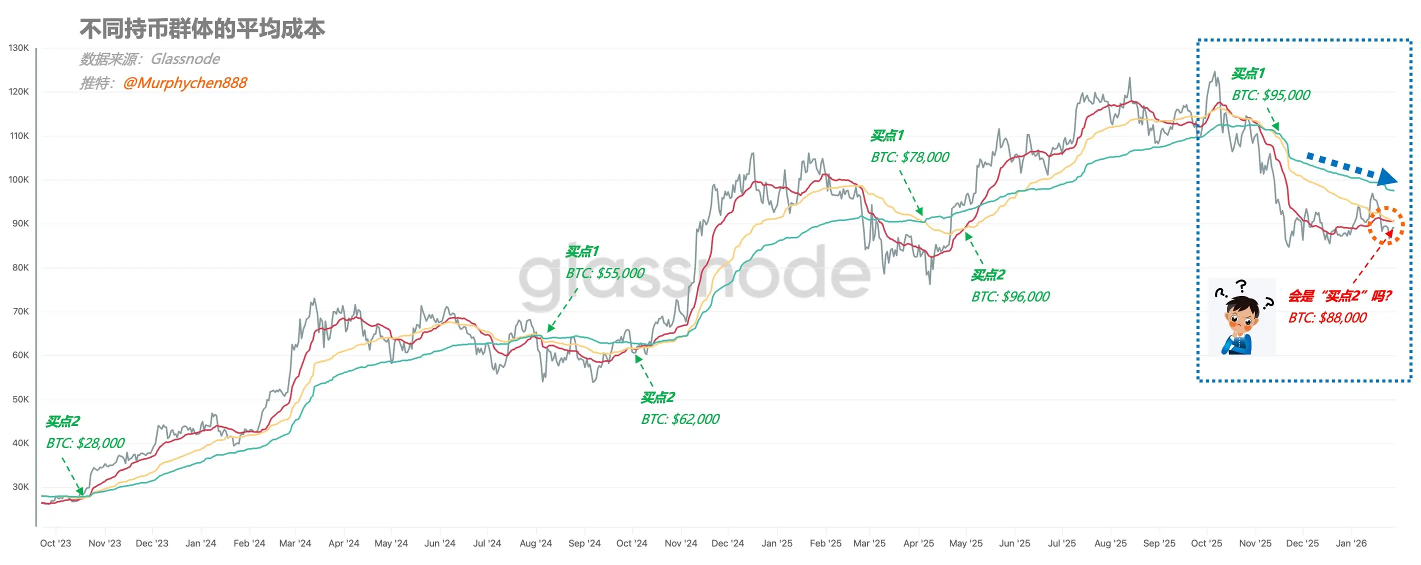 관점: 비트코인과 금의 환율이 15로 하락, BTC는 극한의 가성비 구간에 진입할 것이다