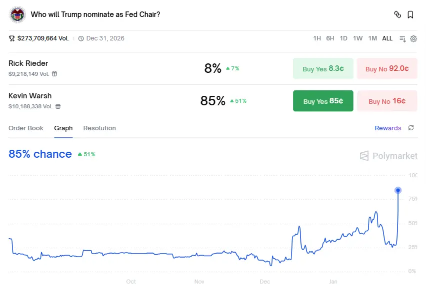 Polymarket shows the probability of Kevin Warsh becoming the new Fed chairman soaring to 85%