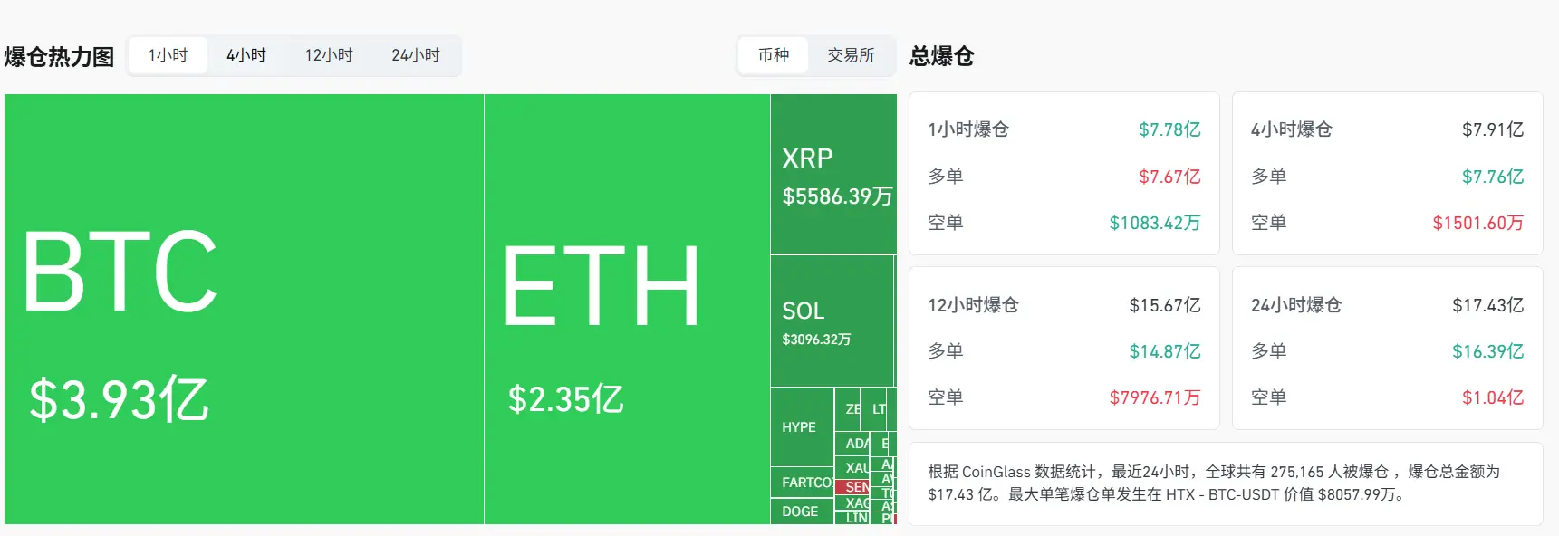 In the past hour, the total liquidation across the network reached 776 million dollars, and the 24-hour liquidation rose to 1.742 billion dollars