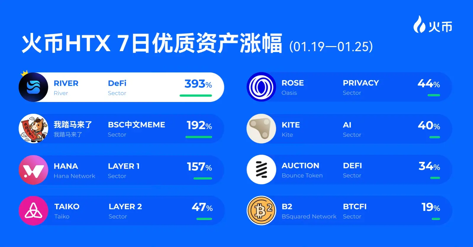 DeFi狂飙、Meme破圈!火币HTX 上新资产一周回顾(1.19—1.25):RIVER暴涨393%,多赛道热度共振