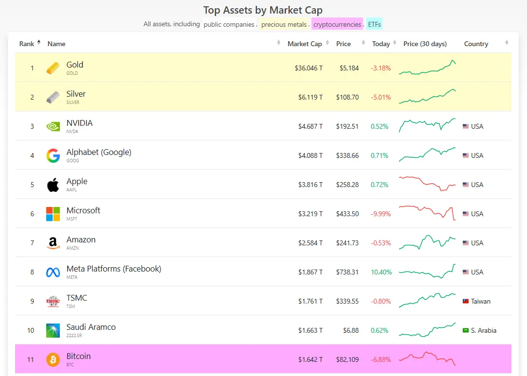 ビットコインが世界の資産市場価値トップ10から外れ、Meta、TSMC、サウジアラムコに抜かれた。