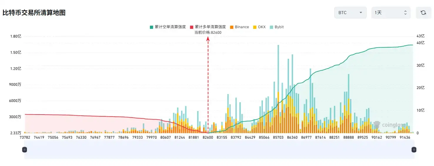 数据：清算地图显示 BTC 现价下方清算强度较低，若回升至 8.6 万美元则将迎来高强度清算