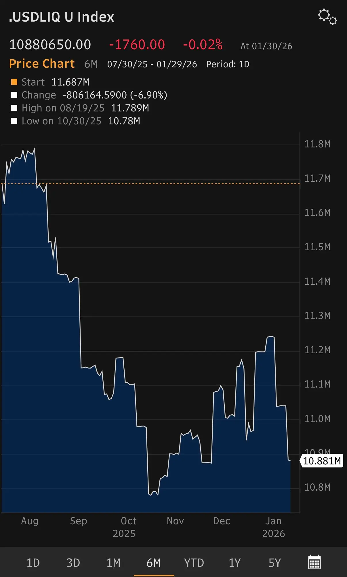 Arthur Hayes: The recent decline in Bitcoin is synchronized with the contraction of dollar liquidity