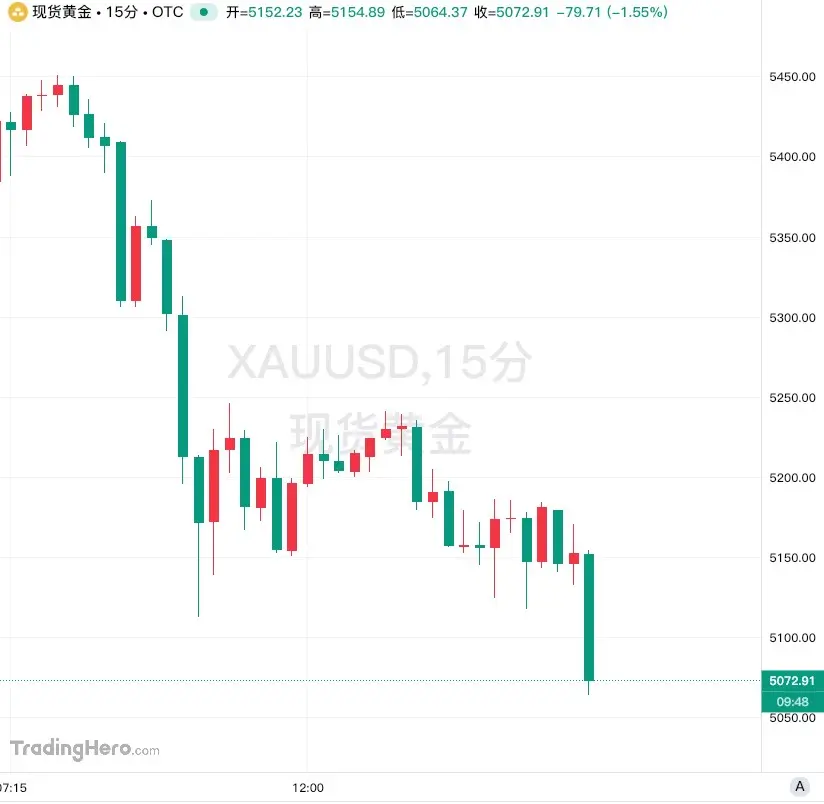 현물 금이 5100 달러 선을 하회하며, 하루 동안 5% 이상 하락했습니다