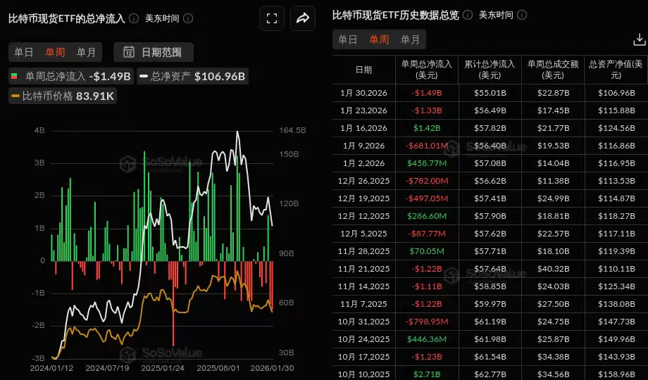 数据：比特币现货 ETF 本周净流出 14.90 亿美元，创历史第二高