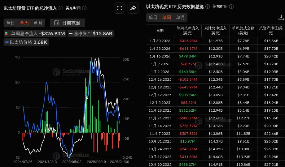数据：以太坊现货 ETF 本周净流出 3.27 亿美元，贝莱德 ETHA 净流出 2.64 亿美元居首