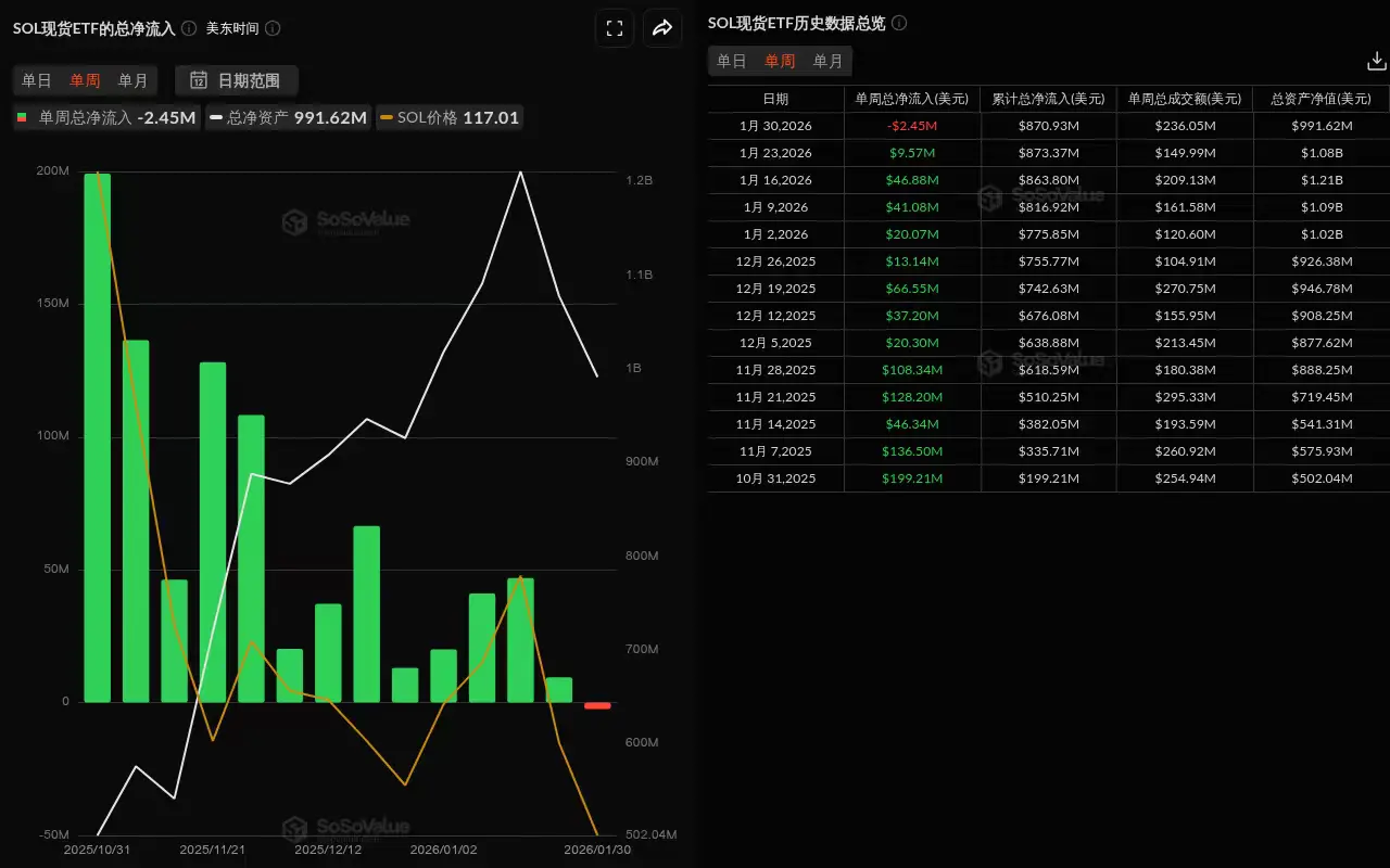 数据：SOL 现货 ETF 本周净流出 245 万美元