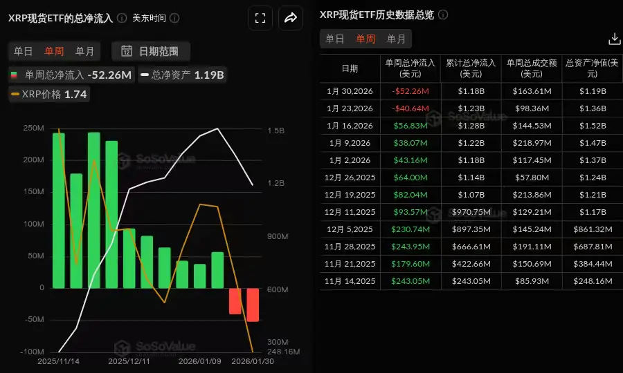 数据：XRP 现货 ETF 本周净流出 5226 万美元