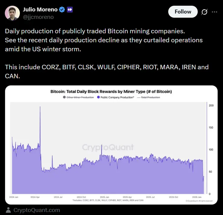 A winter storm sweeps across the continental United States, causing Bitcoin mining operations to be restricted and resulting in a significant decline in output