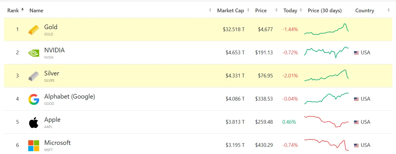 白银总市值跌至全球第三位，缩水至 4.331 万亿美元