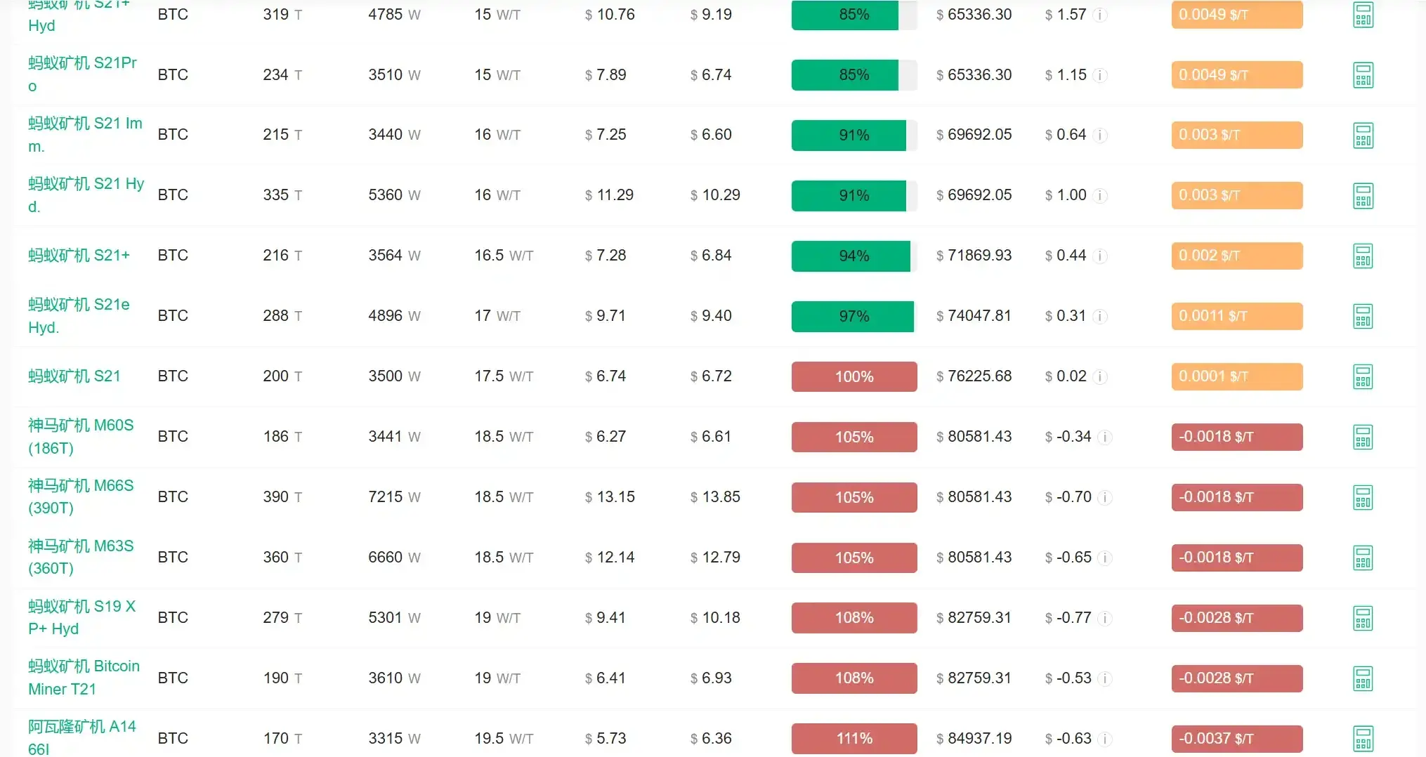 Data: Ant S19 miner, Shenma M60 and the following series of miners have reached the shutdown coin price