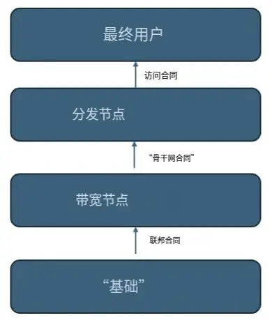 波場 TRON 行業週報:金銀漲 BTC 跌避險屬性階段性脫鉤,詳解用代幣激勵打破互聯網批零百倍價差的帶寬市場協議 DAWN
