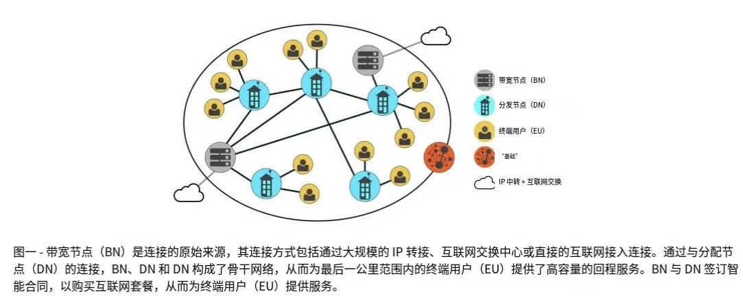 波場 TRON 行業週報:金銀漲 BTC 跌避險屬性階段性脫鉤,詳解用代幣激勵打破互聯網批零百倍價差的帶寬市場協議 DAWN
