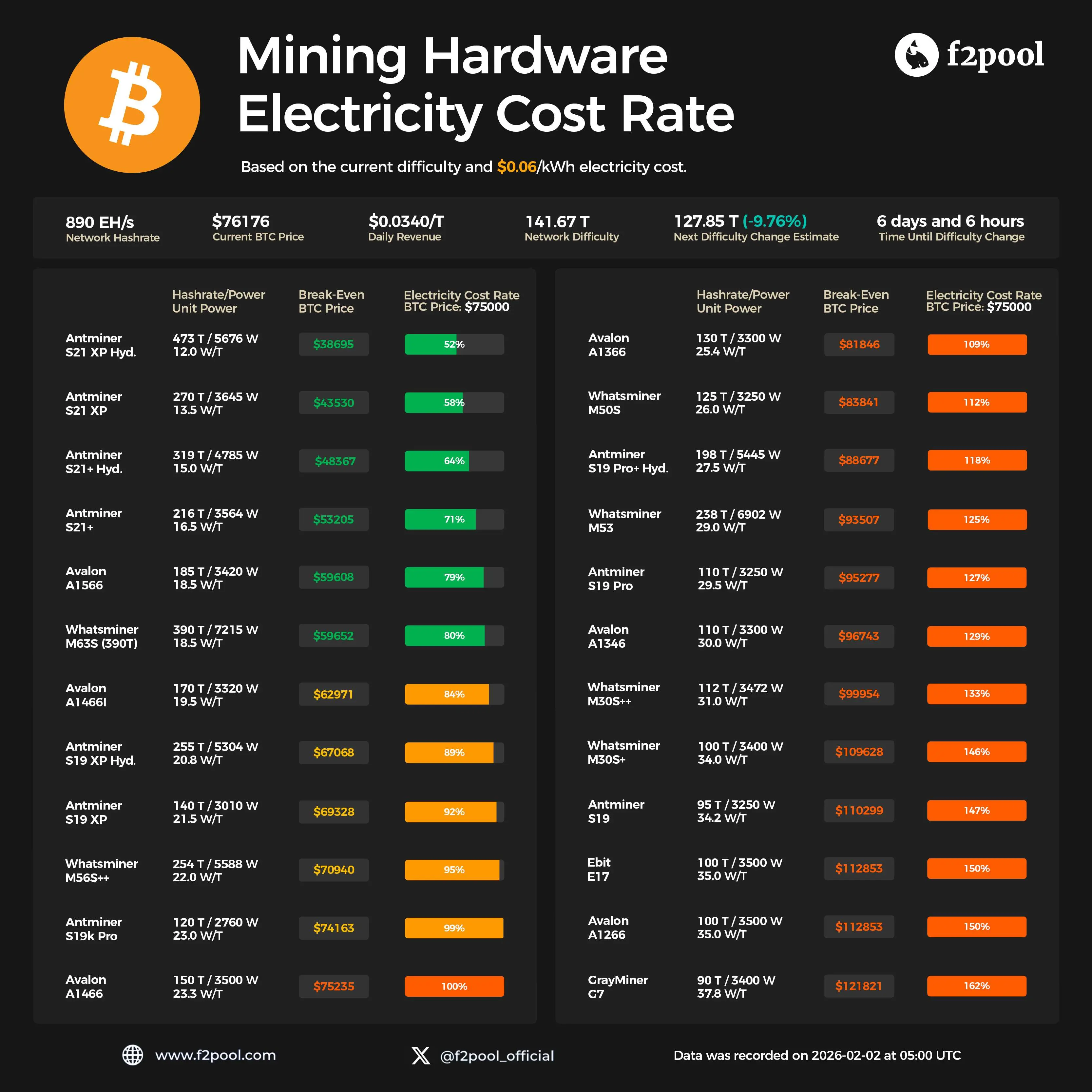 Shen Yu: When Bitcoin falls to $75,000, the 23.3 W/T mining machine will reach the shutdown price