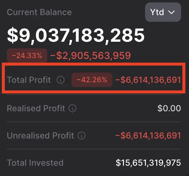 BitMineのイーサリアム保有は、金融史上5番目の自己資金取引損失となる可能性があります。