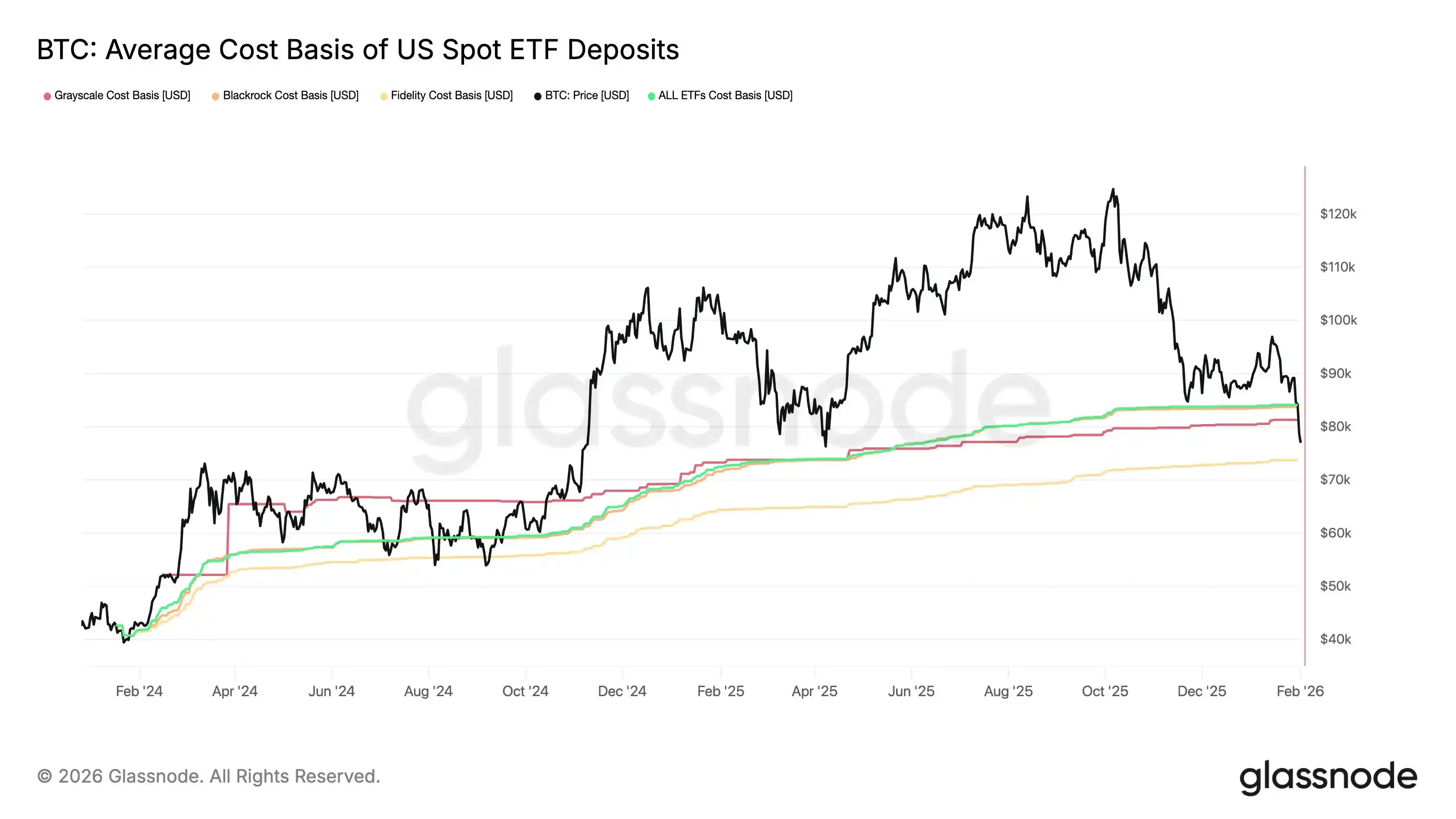 Glassnode: Bitcoin has fallen below the holding cost of the US spot ETF, and may face a "stress test" tonight