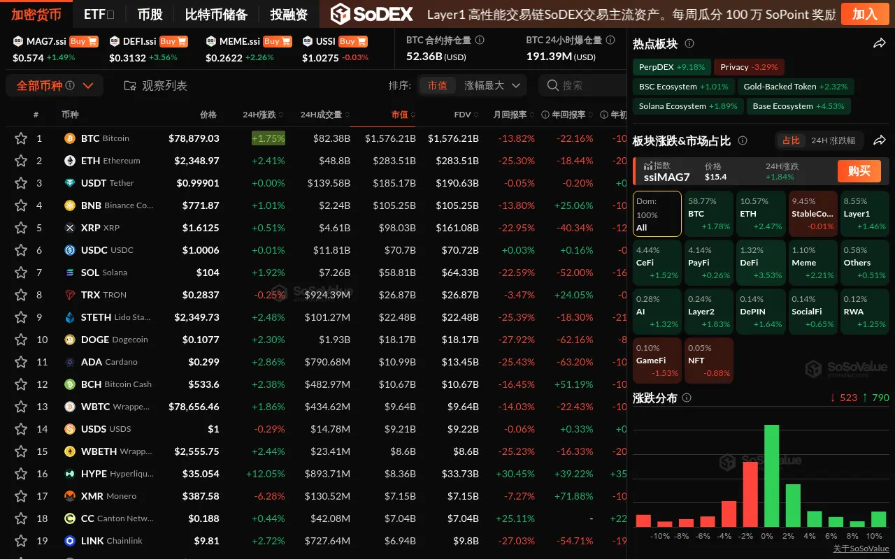 Data: The cryptocurrency sector generally rebounded, with the DeFi sector rising by 3.53%, while only the NFT and GameFi sectors experienced a slight decline