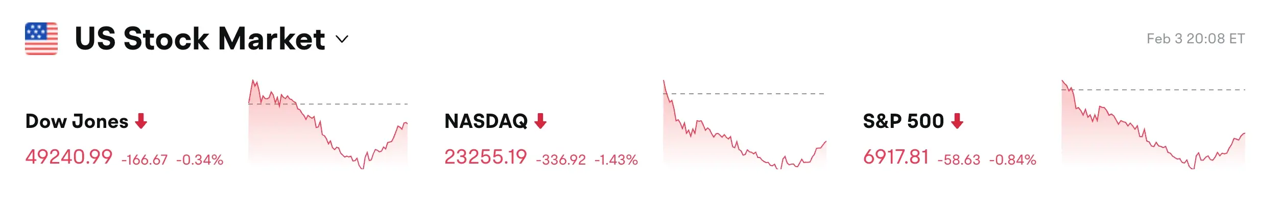 Bitget UEX 日报|特朗普结束政府停摆;软件股遭AI工具冲击;英伟达拟巨资投OpenAI (2026年2月4日) image 0