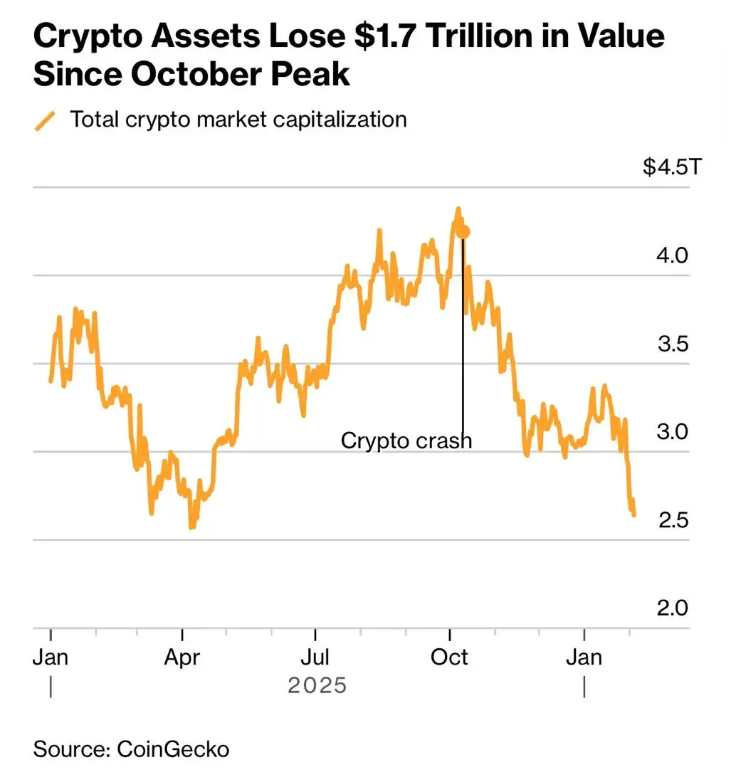 암호화폐 시장의 총 시가총액이 일주일도 안 되는 시간에 거의 5000억 달러가 증발했다