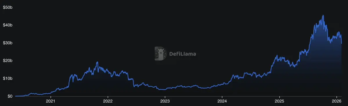 The Second Half of DeFi: Institutional Credit on the Chain and the Rise of the Interest Rate Market
