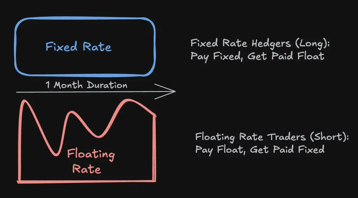 The Second Half of DeFi: Institutional Credit on the Chain and the Rise of the Interest Rate Market