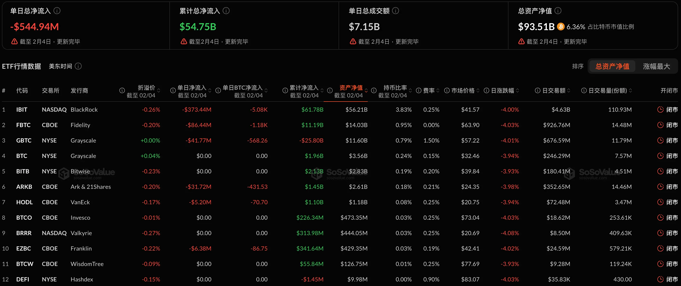 データ：ビットコイン現物ETFは昨日総ネット流出が5.45億ドル、ブラックロックのIBITはネット流出3.73億ドルで首位。