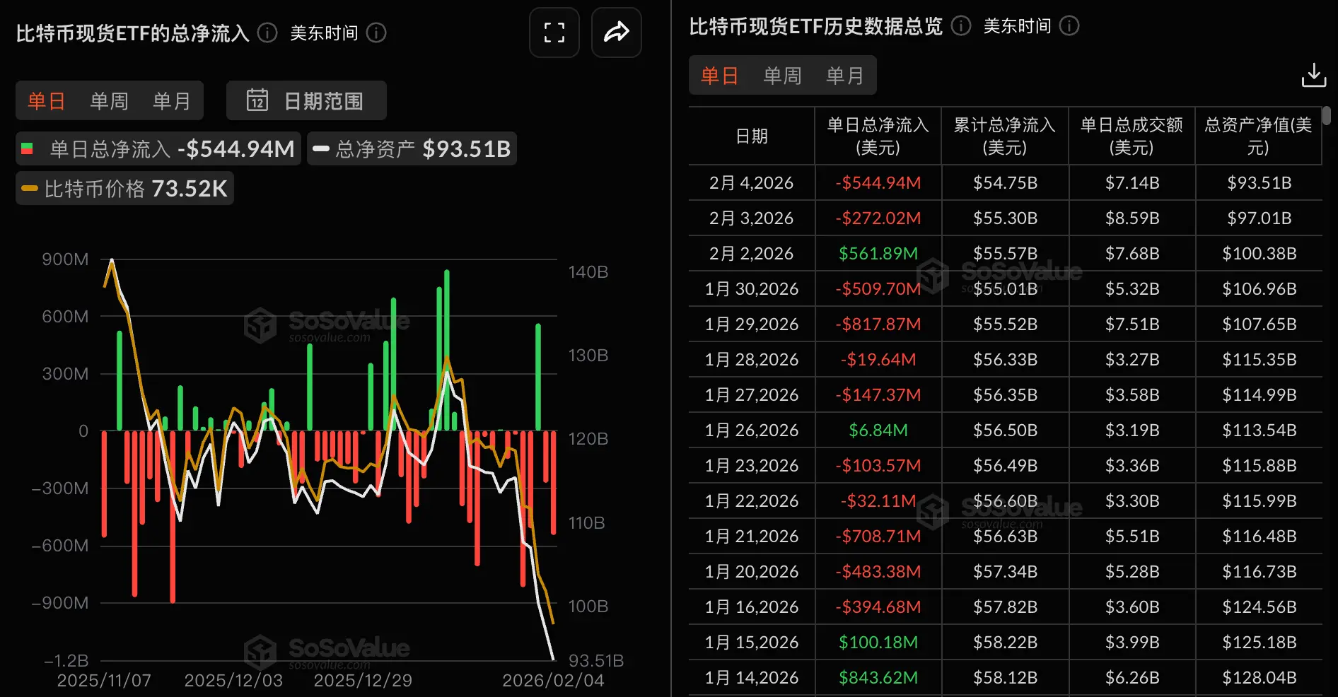 データ：ビットコイン現物ETFは昨日総ネット流出が5.45億ドル、ブラックロックのIBITはネット流出3.73億ドルで首位。