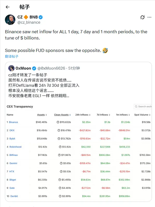CZ：바이낸스 최근 몇 달간 순유입이 수십억 달러에 달함