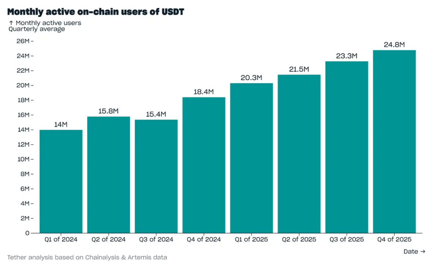 Tether 2025 年 Q4 報告：USDT 市值近 1900 億，多項指標創下新高