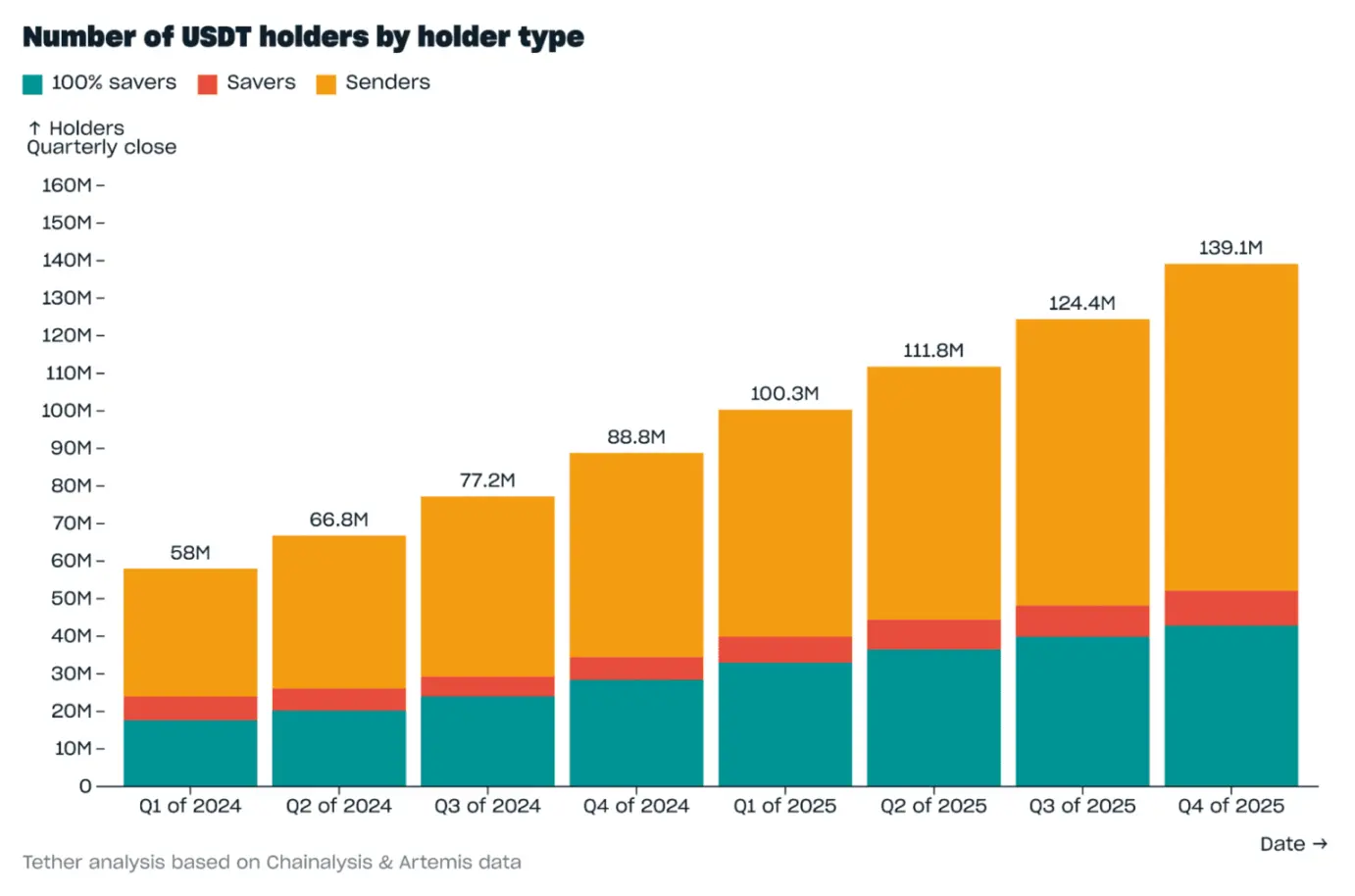 Tether 2025 年 Q4 報告：USDT 市值近 1900 億，多項指標創下新高