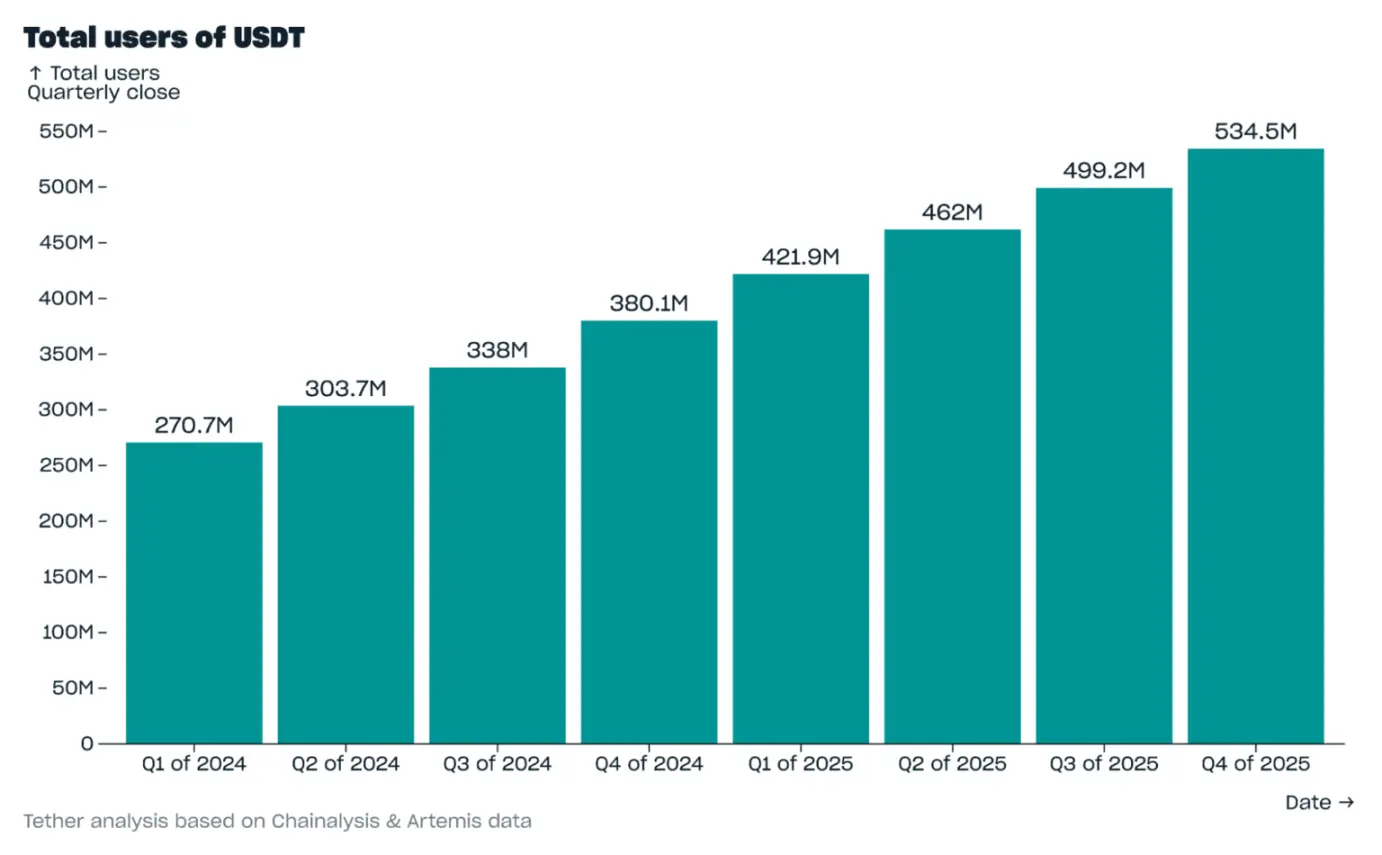 Tether 2025 年 Q4 報告：USDT 市值近 1900 億，多項指標創下新高