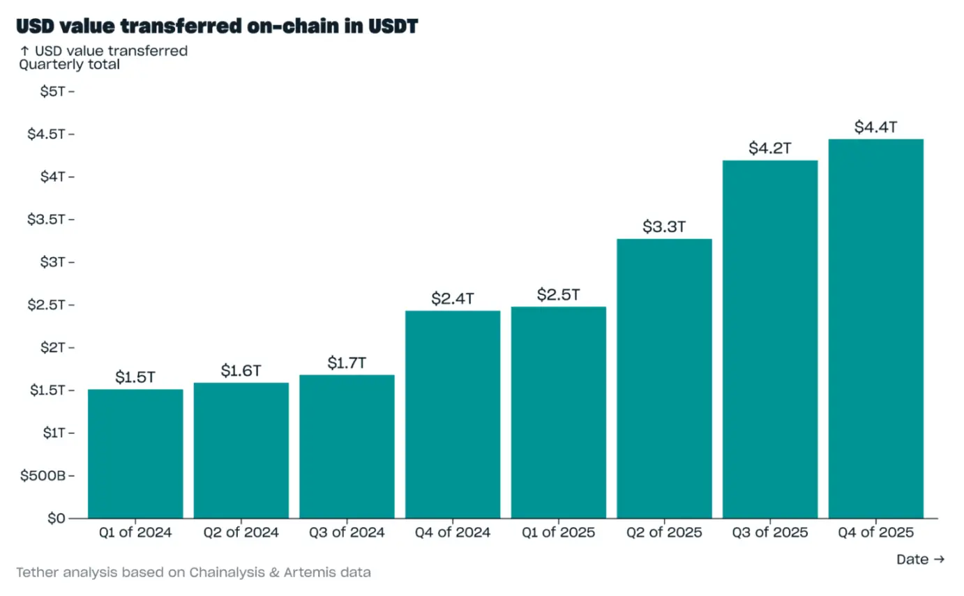 Tether 2025 年 Q4 報告：USDT 市值近 1900 億，多項指標創下新高