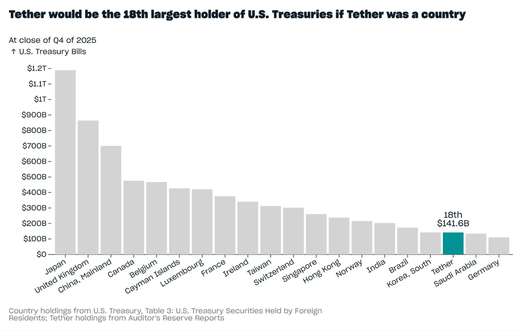 Tether 2025 年 Q4 報告：USDT 市值近 1900 億，多項指標創下新高