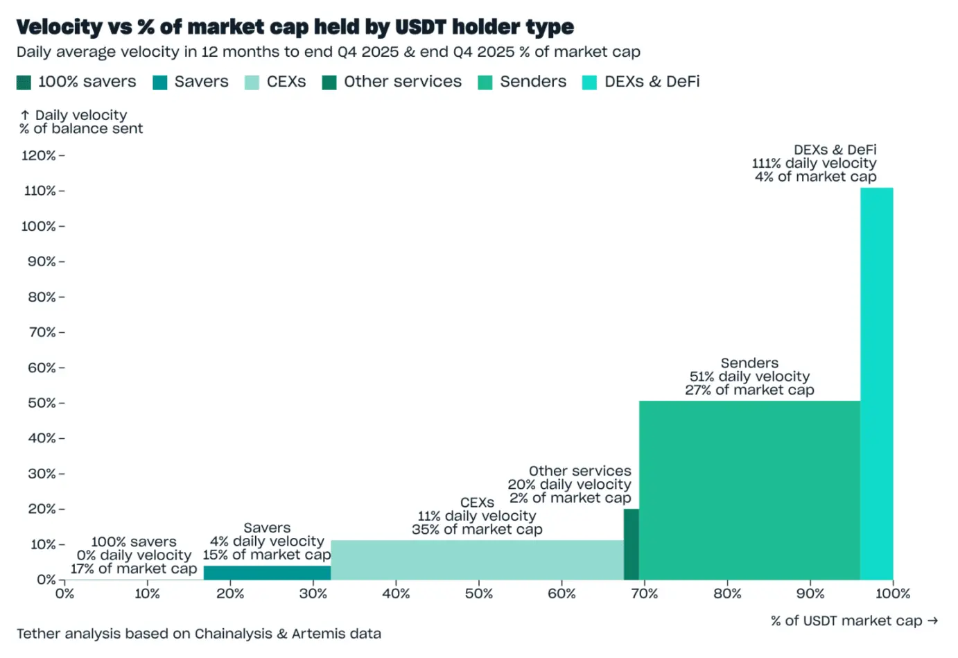 Tether 2025 年 Q4 報告：USDT 市值近 1900 億，多項指標創下新高