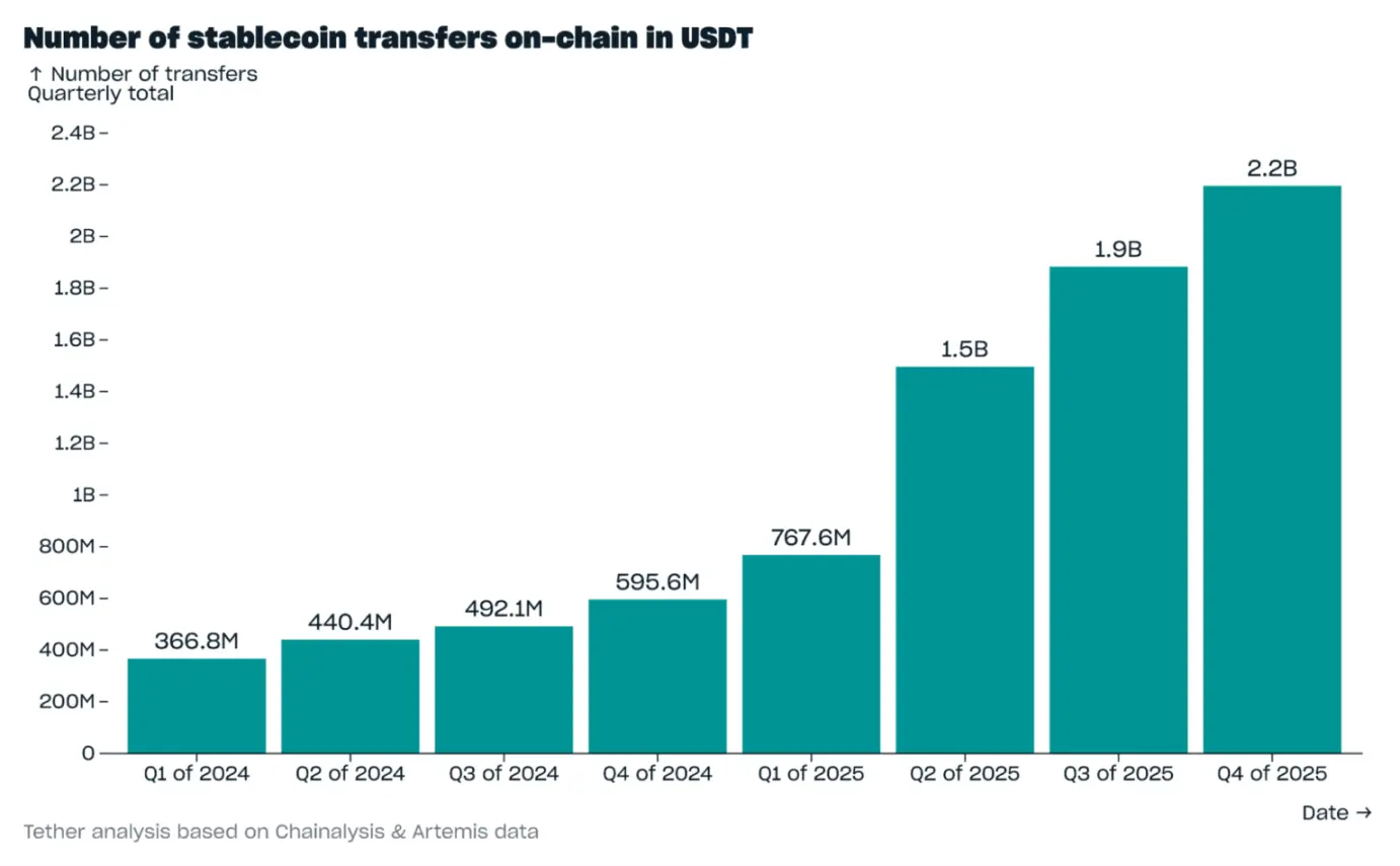 Tether 2025 年 Q4 報告：USDT 市值近 1900 億，多項指標創下新高